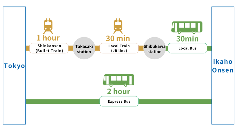 two routes from Tokyo to Ikaho Onsen