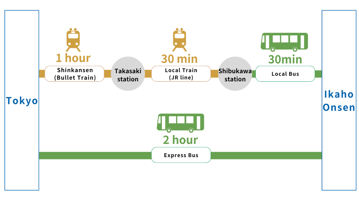 東京から伊香保温泉への2つのルート