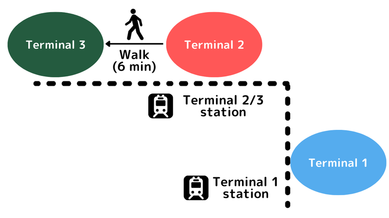 Train stations at Narita Airport